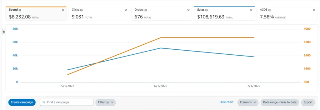 High-ticket sales snapshot