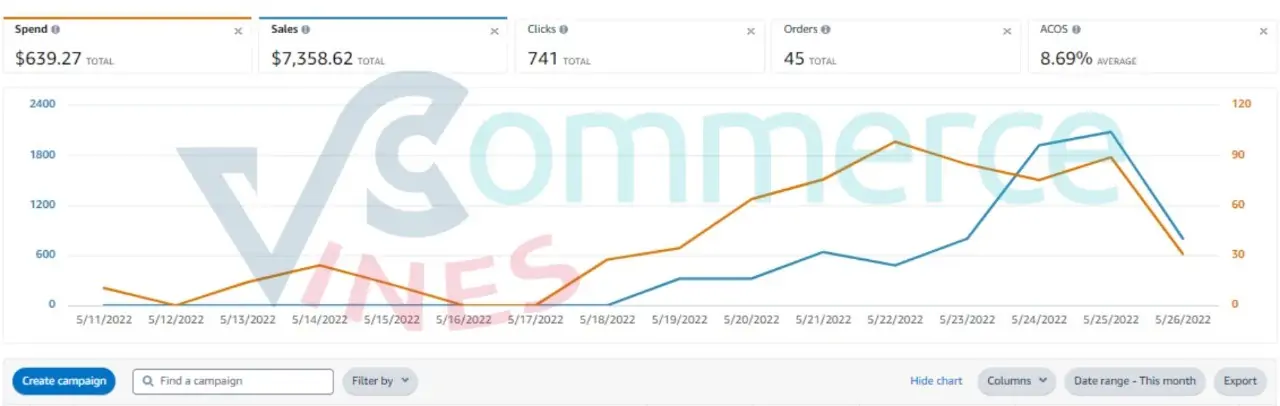 Sales snapshot by day 15